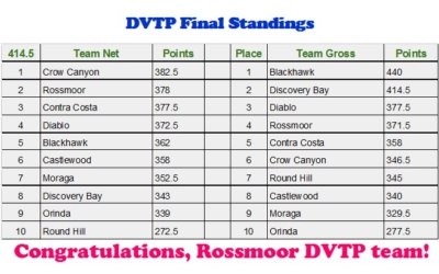 Final Standings DVTP 2017